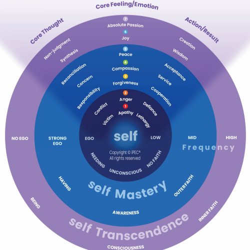 iPEC Core Energy Coaching